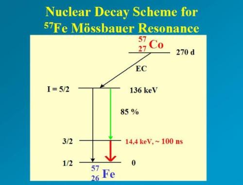 Mossbauer source