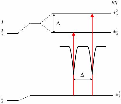 Electric quadrupole interaction