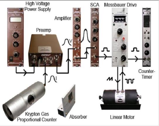 Mossbauer spectrometer