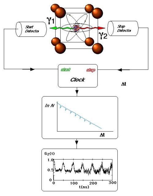 Perturbed Angular Correlations